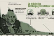 De-Dollarization The Changing Face of Global Finance