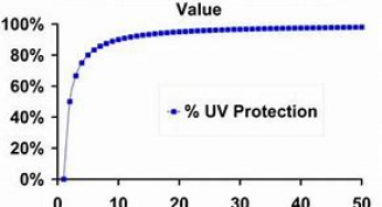 Only Skin Deep? How to Maximize Sunscreen Efficacy